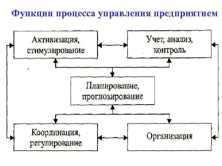Основные процессы функции в менеджменте. Функции управленческого процесса. Базовые функции процесса управления.