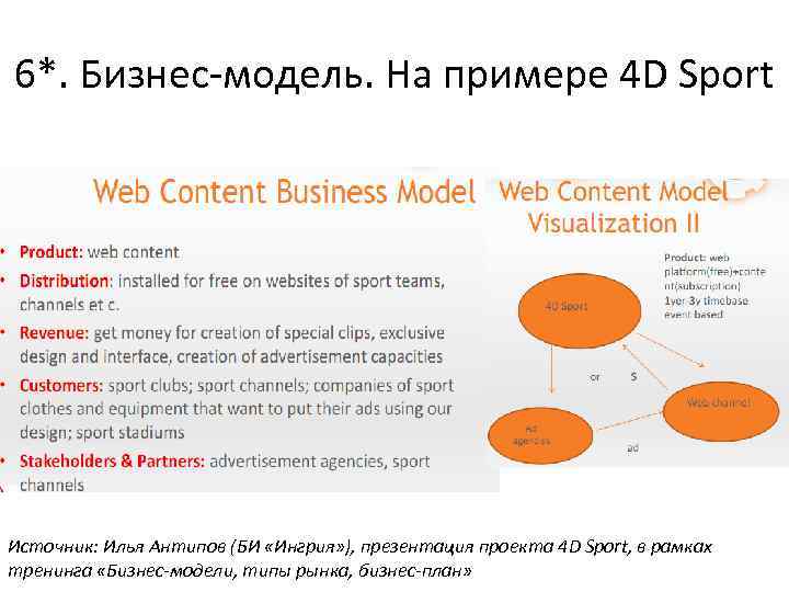 6*. Бизнес-модель. На примере 4 D Sport Источник: Илья Антипов (БИ «Ингрия» ), презентация