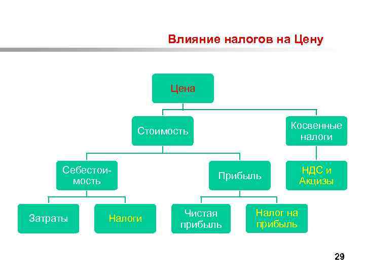  Влияние налогов на Цену Цена Косвенные налоги Стоимость Себестоимость Затраты Налоги Прибыль Чистая
