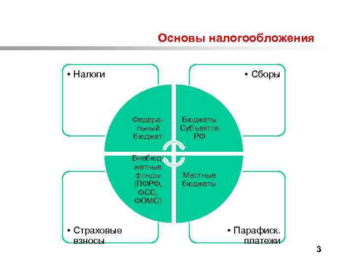  Основы налогообложения • Налоги • Сборы Федеральный бюджет Внебюджетные фонды (ПФРФ, ФСС, ФОМС)