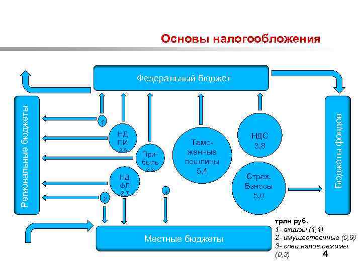  Основы налогообложения Региональные бюджеты 1 НД ПИ 2, 8 Таможенные пошлины 5, 4