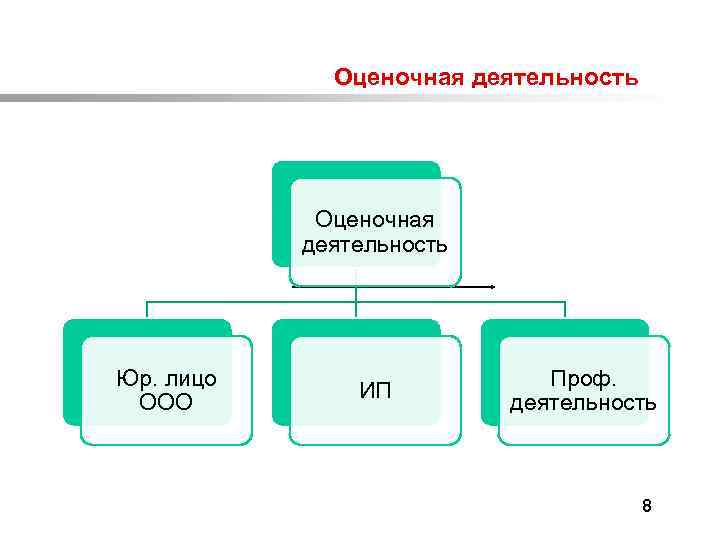  Оценочная деятельность Юр. лицо ООО ИП Проф. деятельность 8 