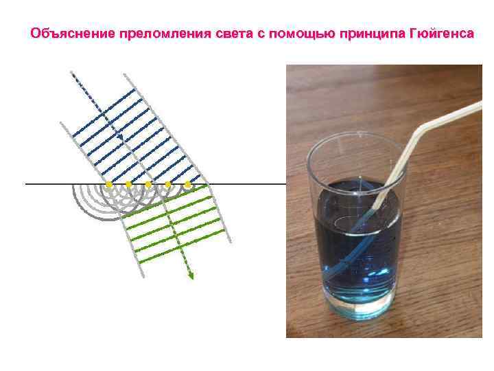 Объяснение преломления света с помощью принципа Гюйгенса 