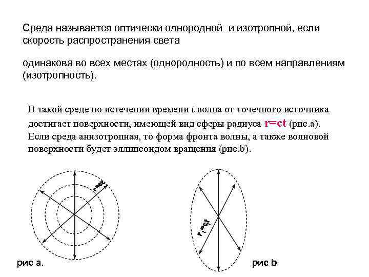Среда называется оптически однородной и изотропной, если скорость распространения света одинакова во всех местах