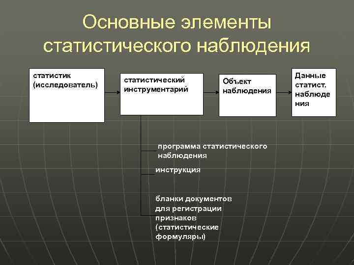 Основные элементы статистического наблюдения статистик (исследователь) статистический инструментарий Объект наблюдения программа статистического наблюдения инструкция