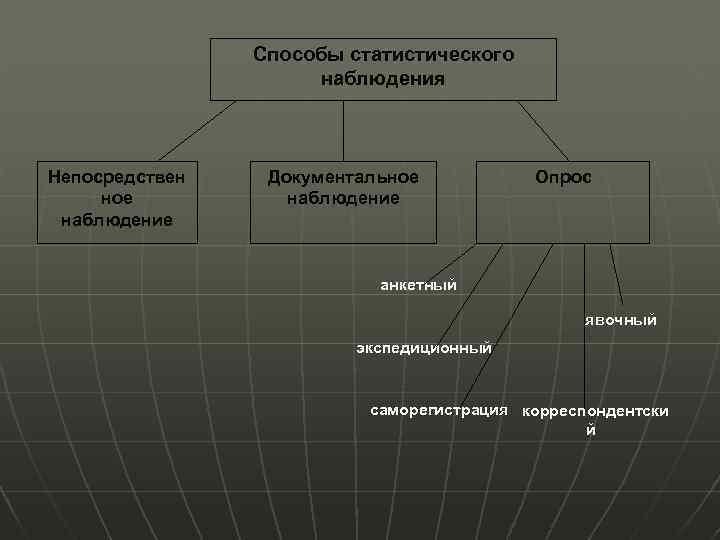 Способы статистического наблюдения Непосредствен ное наблюдение Документальное наблюдение Опрос анкетный явочный экспедиционный саморегистрация корреспондентски