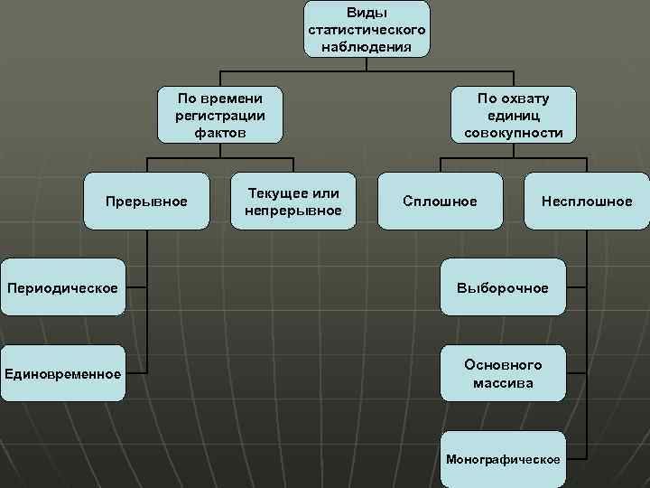 Виды статистического наблюдения По времени регистрации фактов Прерывное Текущее или непрерывное По охвату единиц