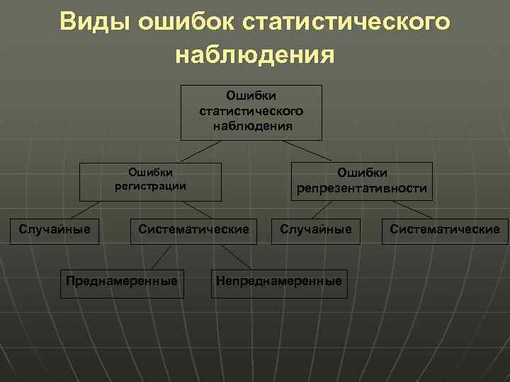 Схема ошибки статистического наблюдения