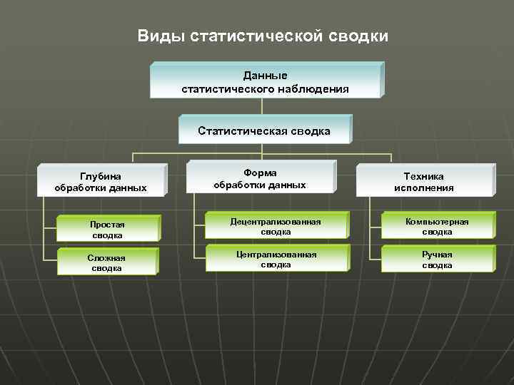Виды статистической сводки Данные статистического наблюдения Статистическая сводка Глубина обработки данных Форма обработки данных