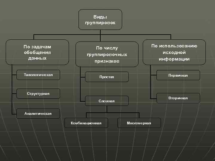 Виды группировок По задачам обобщения данных Типологическая По числу группировочных признаков По использованию исходной
