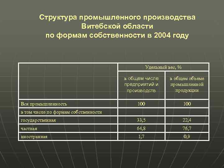 Структура промышленного производства Витебской области по формам собственности в 2004 году Удельный вес, %