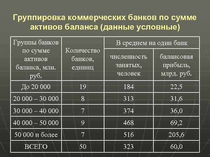 Группировка коммерческих банков по сумме активов баланса (данные условные) Группы банков Количество по сумме