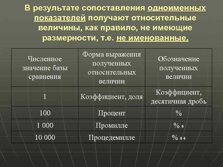 В результате сопоставления одноименных показателей получают относительные величины, как правило, не имеющие размерности, т.