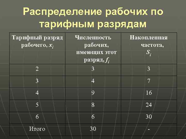 Статистика номер. Распределение рабочих по разрядам. Тарифный разряд рабочего. Распределение работников цеха по тарифным разрядам таблица. Распределение рабочих по тарифному разряду.