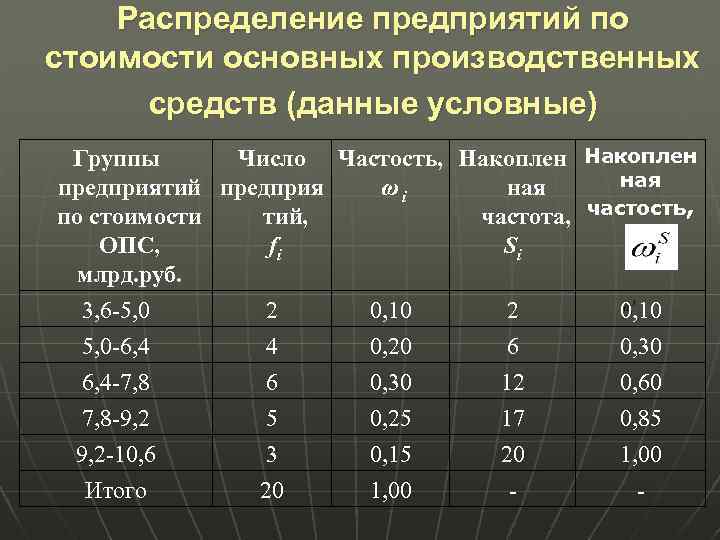 Распределение предприятий по стоимости основных производственных средств (данные условные) Группы Число Частость, Накоплен ная