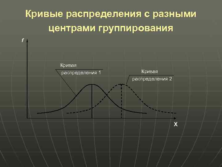 Кривые распределения с разными центрами группирования f Кривая распределения 1 Кривая распределения 2 X
