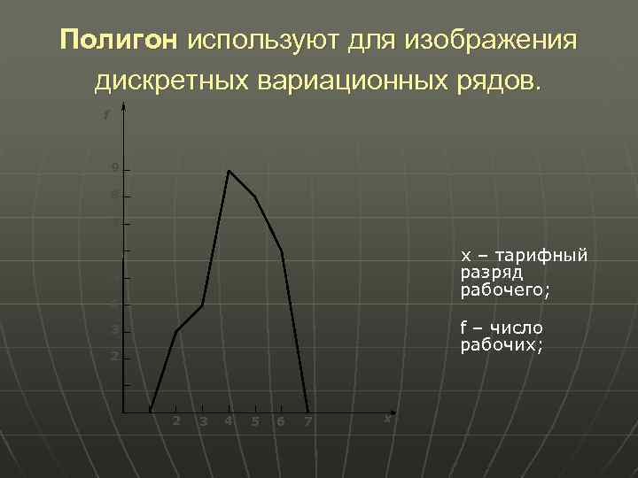 Полигон используют для изображения дискретных вариационных рядов. f 9 8 7 6 x –