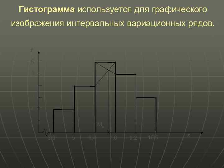 Гистограмма используется для графического изображения интервальных вариационных рядов. f 6 5 4 3 2