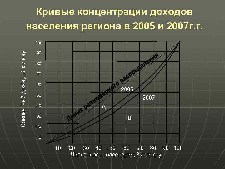 Кривые концентрации доходов населения региона в 2005 и 2007 г. г. Совокупный доход, %