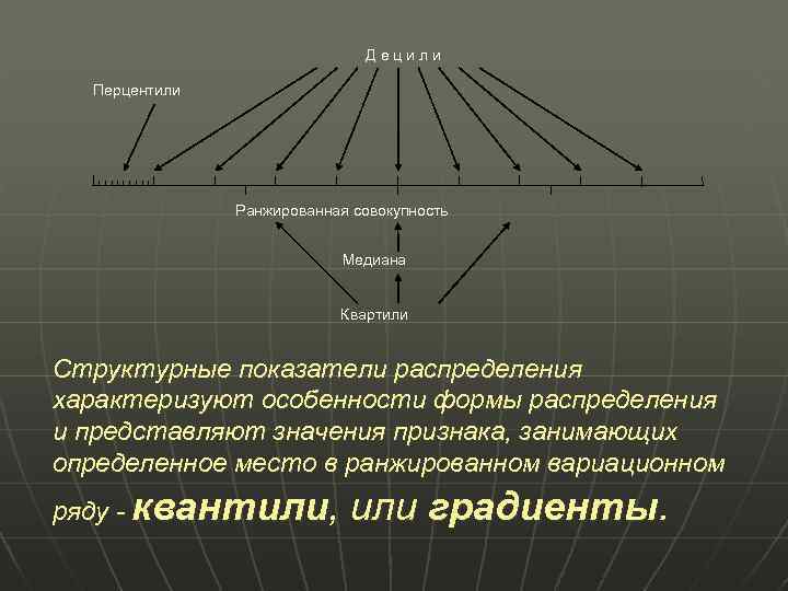 Децили Перцентили Ранжированная совокупность Медиана Квартили Структурные показатели распределения характеризуют особенности формы распределения и