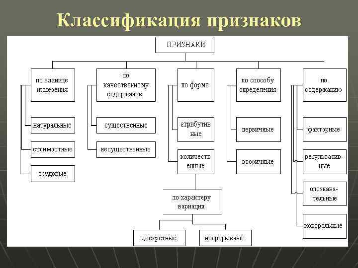 Признак классифицируется. Классификация признаков в статистике. Признаки классификации. Назовите признаки классификации. Перечислите классификационные признаки.