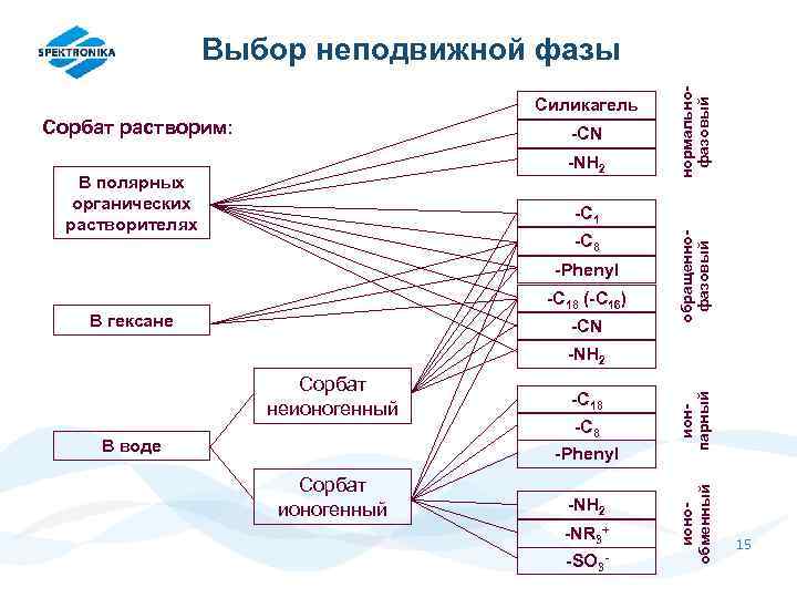 Силикагель Сорбат растворим: -CN -NH 2 В полярных органических растворителях нормальнофазовый Выбор неподвижной фазы