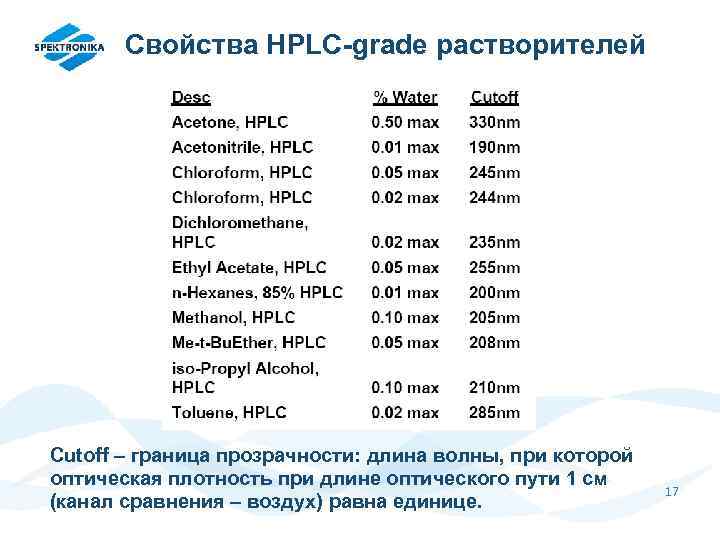 Свойства HPLC-grade растворителей Cutoff – граница прозрачности: длина волны, при которой оптическая плотность при