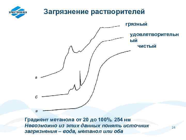 Загрязнение растворителей грязный удовлетворительн ый чистый Градиент метанола от 20 до 100%. 254 нм