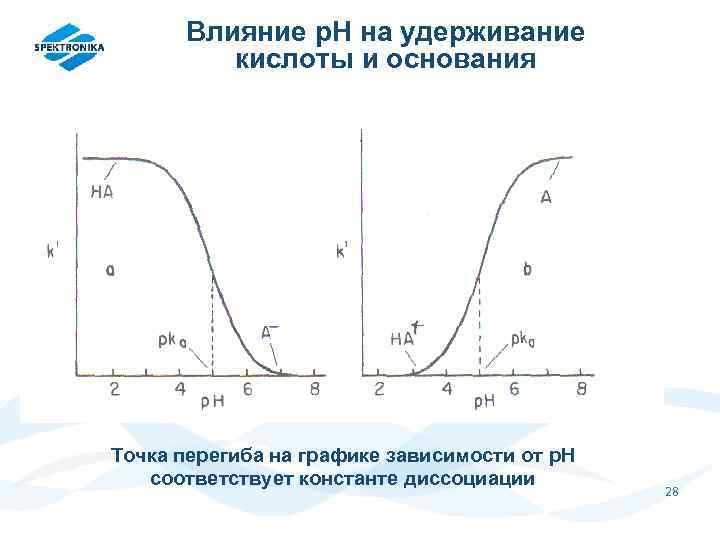Влияние p. H на удерживание кислоты и основания Точка перегиба на графике зависимости от