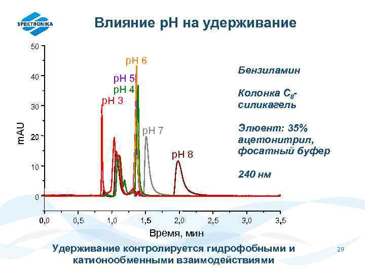 Влияние p. H на удерживание 50 p. H 6 30 m. AU Бензиламин p.
