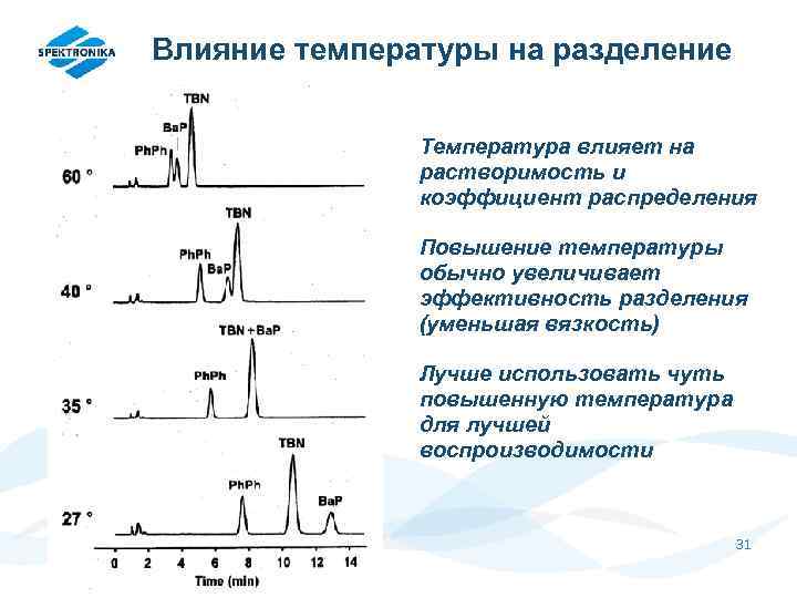 Влияние температуры на разделение Температура влияет на растворимость и коэффициент распределения Повышение температуры обычно