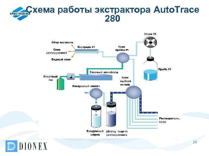 Схема работы экстрактора Auto. Trace 280 26 