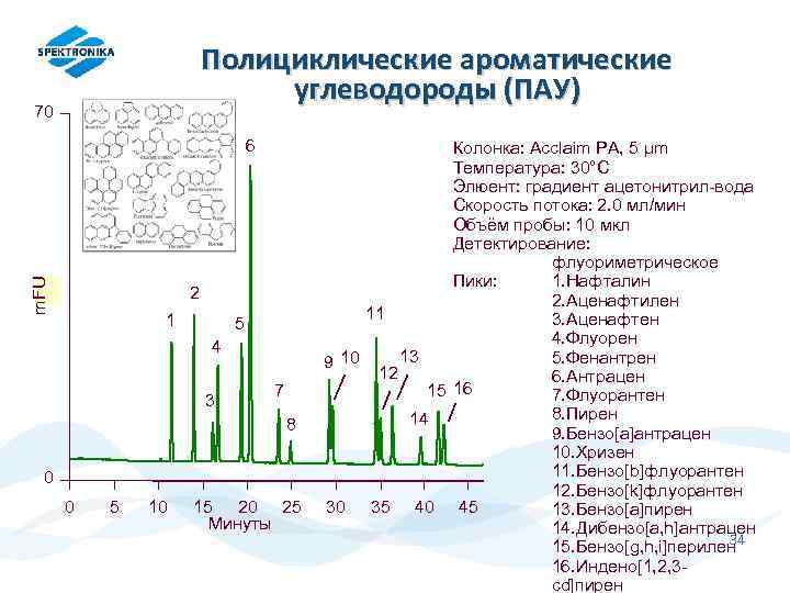 Полициклические ароматические углеводороды (ПАУ) 70 m. FU 6 2 1 5 4 3 7