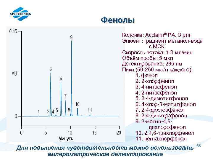 Фенолы Колонка: Acclaim® PA, 3 μm Элюент: градиент метанол-вода с МСК Скорость потока: 1.