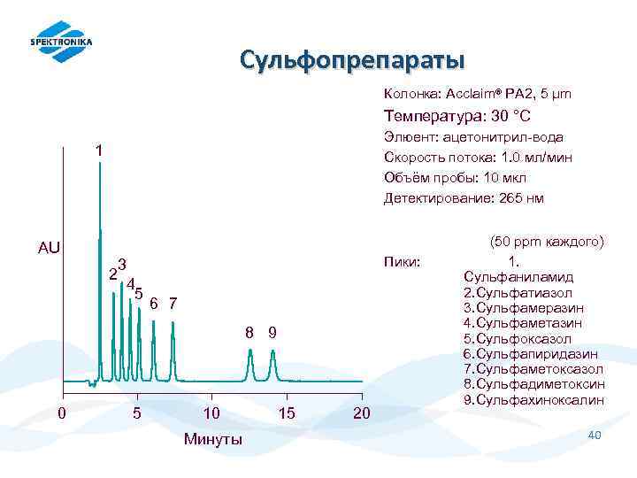 Сульфопрепараты Колонка: Acclaim® PA 2, 5 μm Температура: 30 °C Элюент: ацетонитрил-вода Скорость потока: