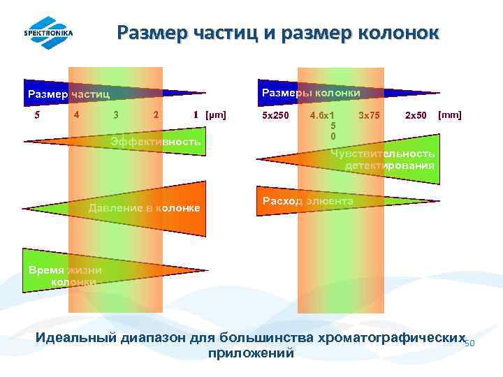 Размер частиц и размер колонок Размеры колонки Размер частиц 5 4 3 2 1