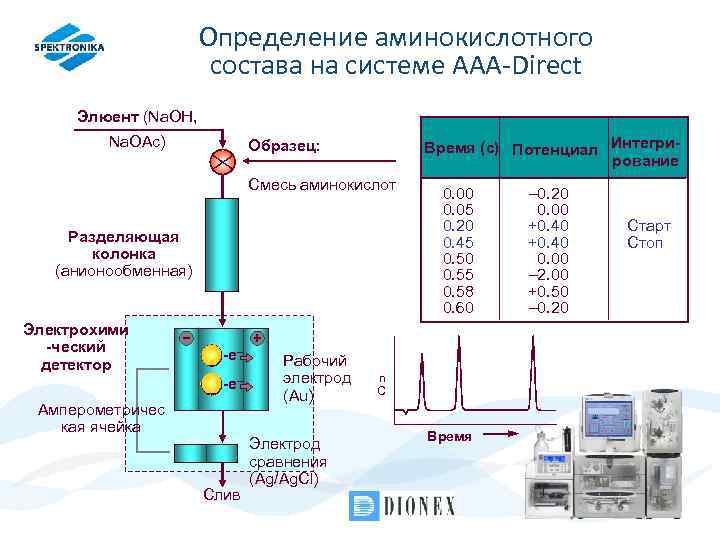 Определение аминокислотного состава на системе AAA-Direct Элюент (Na. OH, Na. OAc) Время (с) Потенциал