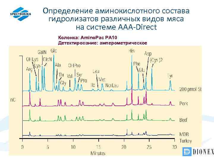 Определение аминокислотного состава гидролизатов различных видов мяса на системе AAA-Direct Колонка: Amino. Pac PA