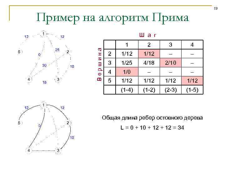 19 Пример на алгоритм Прима Ш а г 2 3 4 2 1/12 –