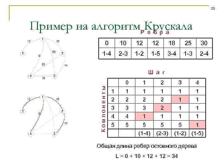 22 Пример на алгоритм. РКрускала е б р а 0 10 12 12 18