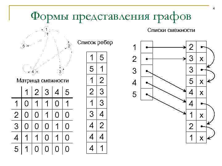 Графа списком