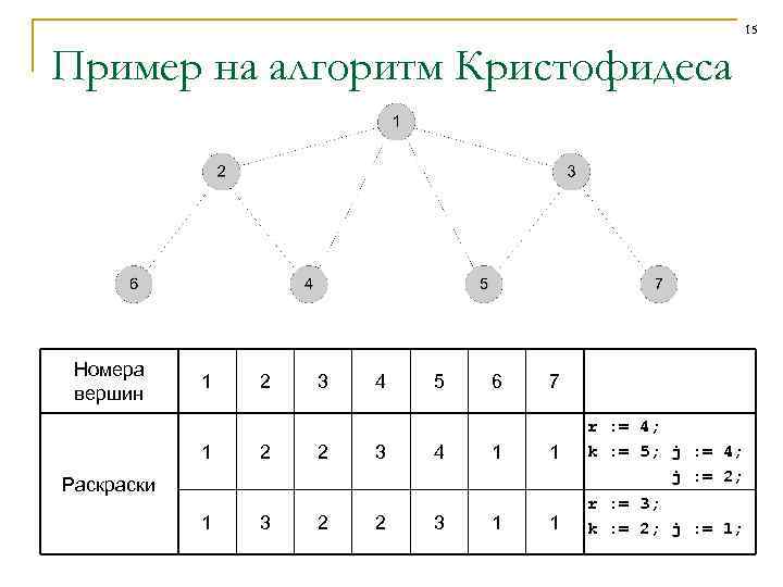 15 Пример на алгоритм Кристофидеса Номера вершин 1 1 2 2 3 2 4