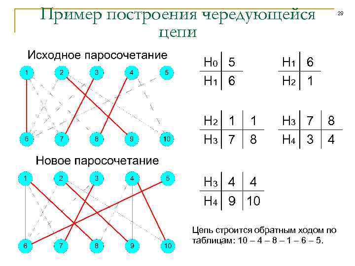 Двудольном графе. Чередующаяся цепь графы. Алгоритм построения эйлеровой цепи. Алгоритм поиска максимального паросочетания в двудольном графе. Чередующаяся цепь в двудольном графе.