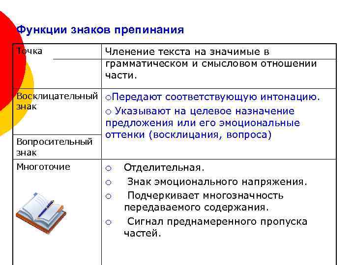 Функции знаков препинания Точка Членение текста на значимые в грамматическом и смысловом отношении части.