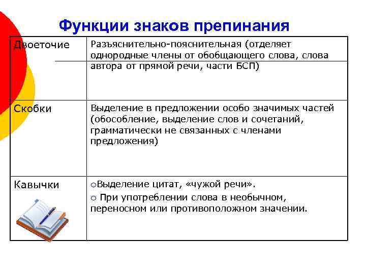 Функции знаков препинания Двоеточие Разъяснительно-пояснительная (отделяет однородные члены от обобщающего слова, слова автора от