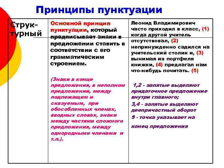 Принципы пунктуации Структурный Основной принцип пунктуации, который предписывает знаки в предложении ставить в соответствии