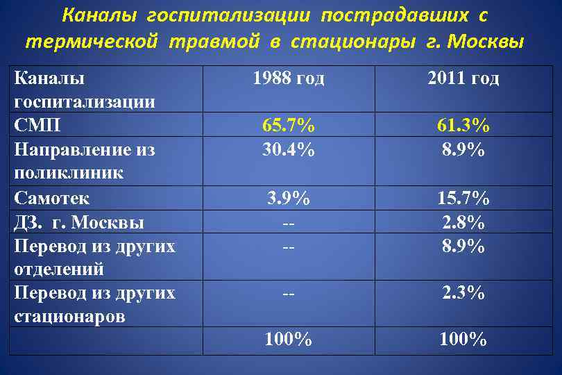 Каналы госпитализации пострадавших с термической травмой в стационары г. Москвы Каналы госпитализации СМП Направление