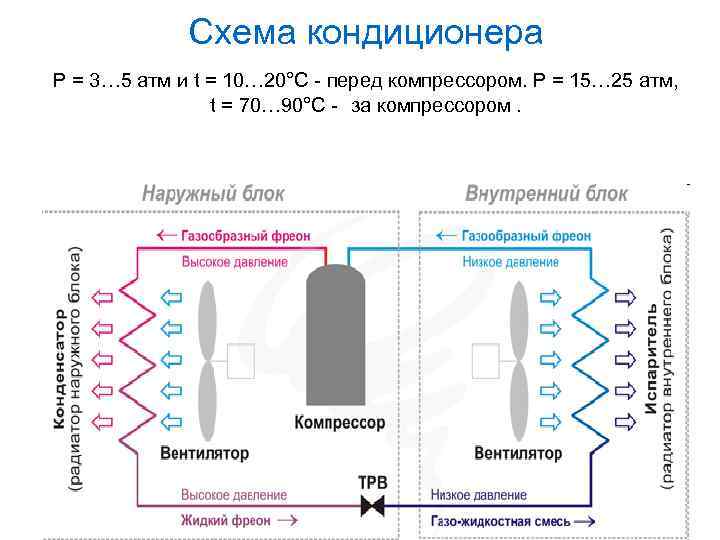 Схема кондиционера P = 3… 5 атм и t = 10… 20°С - перед