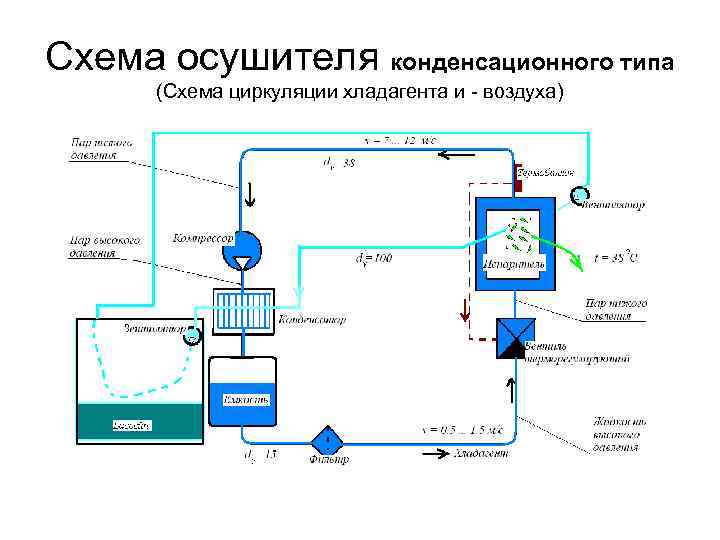 Схема осушителя конденсационного типа (Схема циркуляции хладагента и - воздуха) 