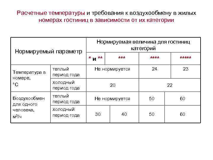 Расчетные температуры и требования к воздухообмену в жилых номерах гостиниц в зависимости от их